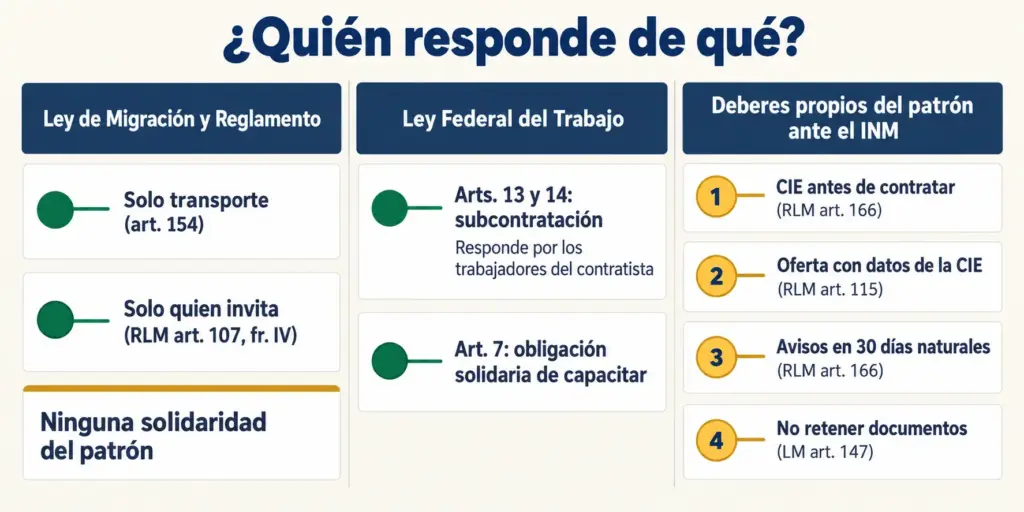 El Patrón No Es Solidario ante el INM, pero Sí Responde 2 Tres columnas comparan la solidaridad migratoria, la laboral y los deberes del patrón ante el INM con sus artículos