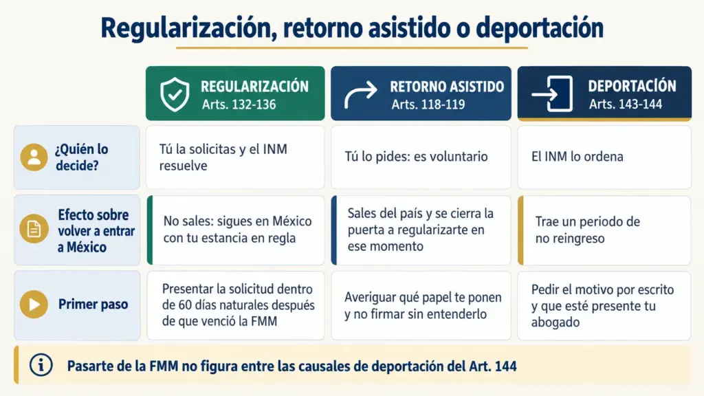 Qué Hacer si te Detienen en México con FMM Vencida 5 Tabla comparativa de regularización, retorno asistido y deportación: quién decide, efecto sobre reingresar y primer paso