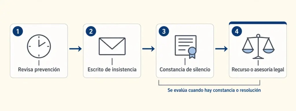 Cómo Redactar un Escrito de Aclaración por Silencio del INM 3 Diagrama de flujo en 4 pasos: revisa prevención, escrito de insistencia, constancia de silencio y recurso legal
