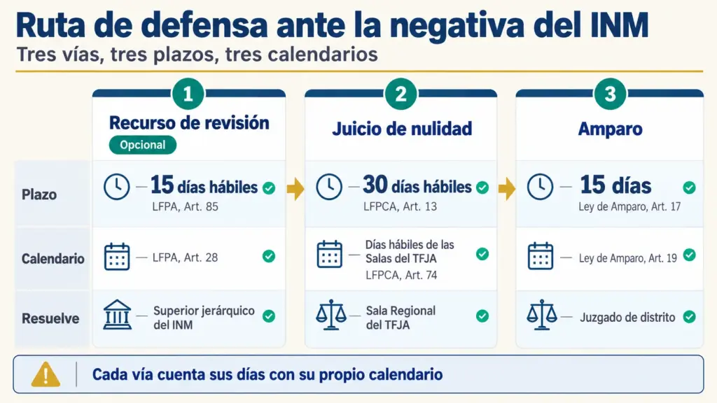 Infografía de la ruta de defensa ante una negativa del INM: recurso de revisión, juicio de nulidad y amparo con plazos