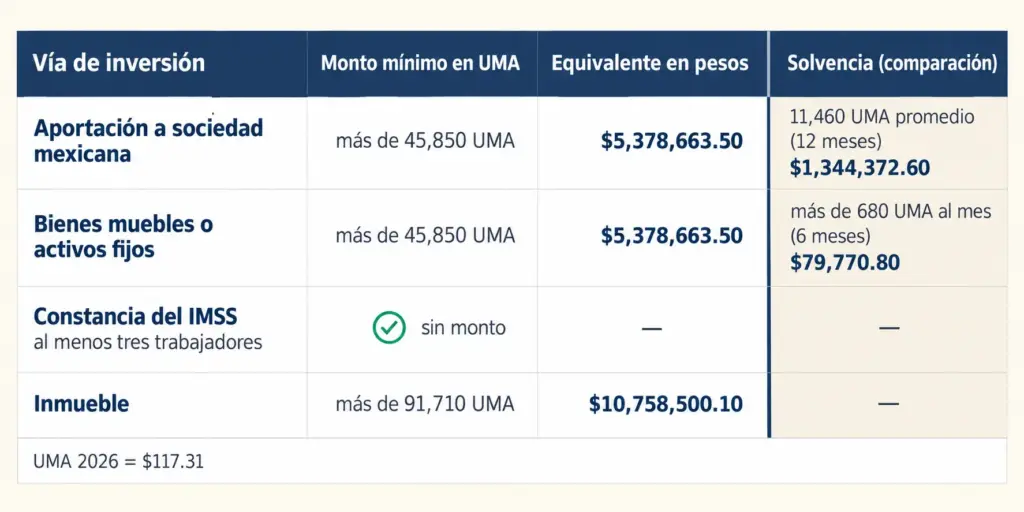 4 Errores al Calcular el Monto de la Visa por Inversión 2026 5 Tabla de montos para la visa de residente temporal por inversión en México, en UMA y pesos con la UMA 2026.
