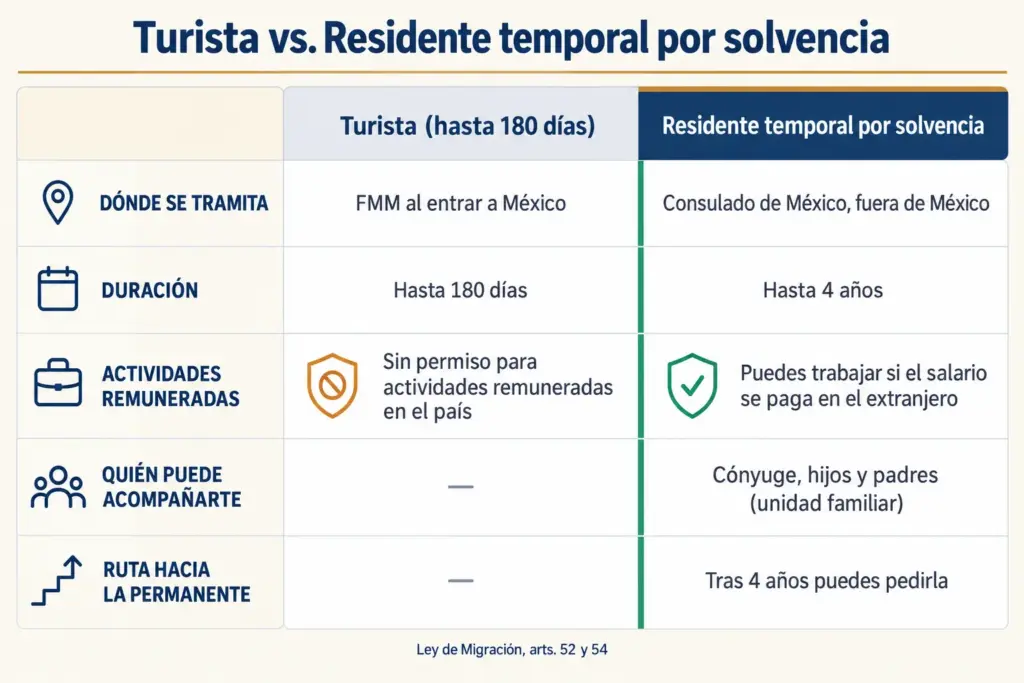 Tabla comparativa de turista de 180 días y residente temporal por solvencia: trámite, duración, trabajo y ruta a permanente
