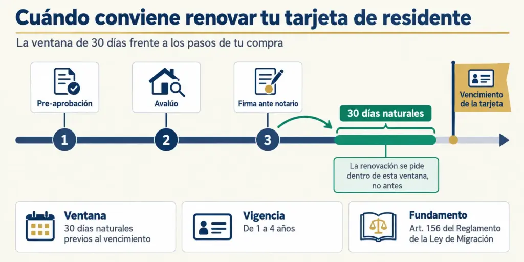 Línea de tiempo con la ventana de 30 días naturales para renovar la tarjeta de residente y los hitos de la compra de casa