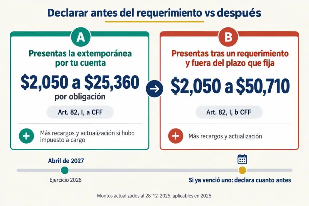 ¿Declaración Anual SAT para Extranjeros? Quién Debe y Cuándo 5 Tabla comparativa de multas del SAT por declarar antes o después de un requerimiento, con línea de tiempo a abril de 2027