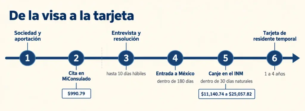 4 Errores al Calcular el Monto de la Visa por Inversión 2026 8 Línea de tiempo de la visa de residente temporal por inversión, de la sociedad a la tarjeta, con derechos 2026 por paso.