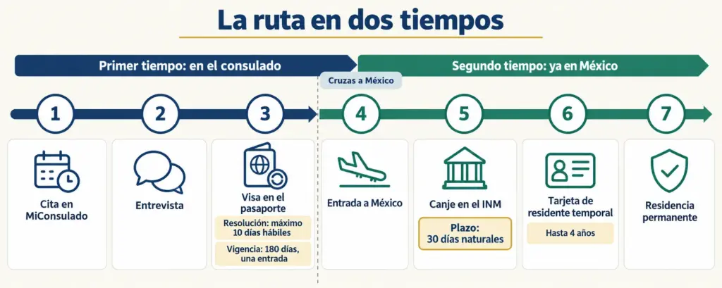 Línea de tiempo de la ruta en dos tiempos: cita consular, visa, canje en el INM en 30 días y residencia hasta 4 años